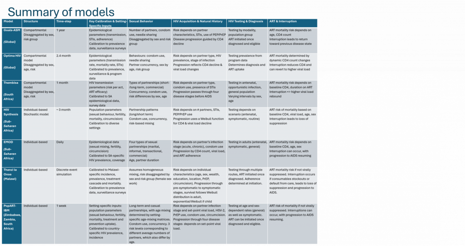 Summary of HIV models